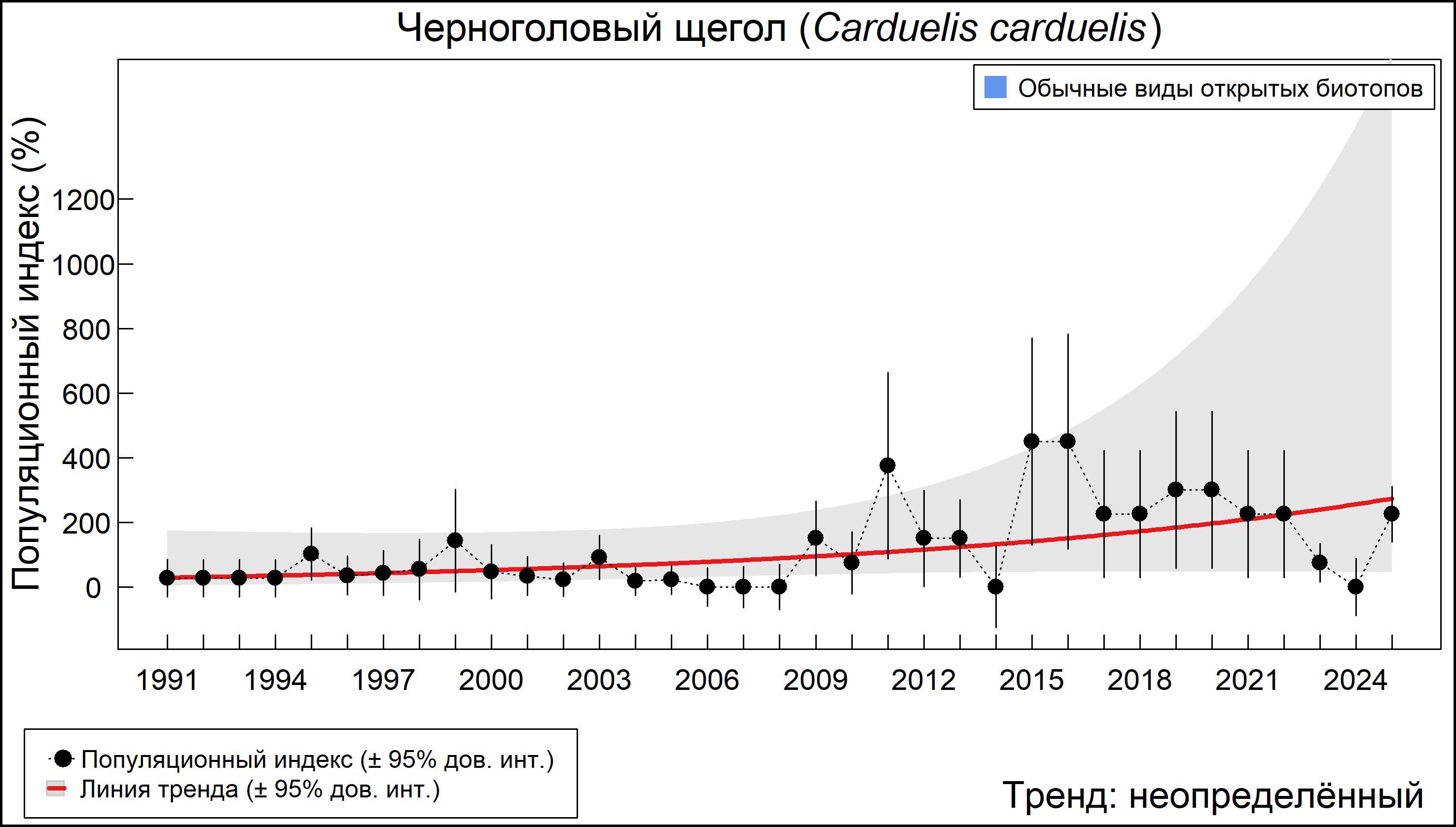 Щегол (Carduelis carduelis). Динамика численности по данным многолетнего мониторинга гнездящихся птиц РФ